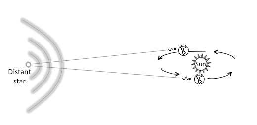 Figure 2.3: the speed of light is always the same