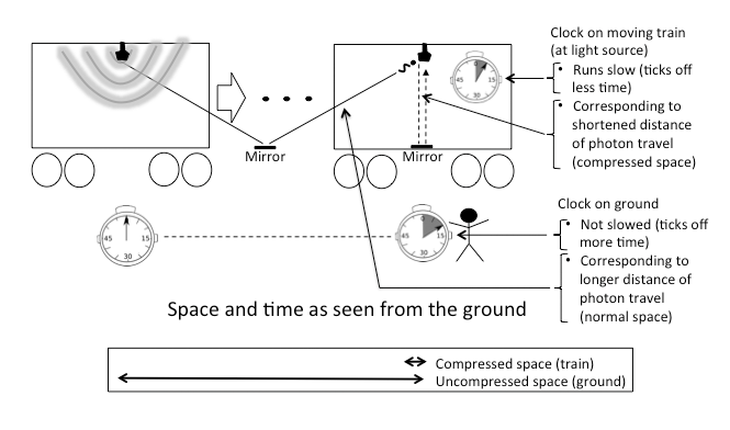 Figure 4.3: time and space on moving platforms