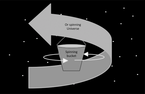 Figure 7.1: relative motion and acceleration forces