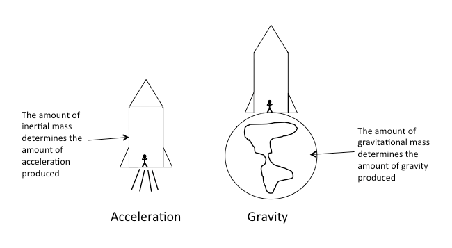 Figure 7.5: acceleration and gravity are equivalent