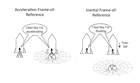 Figure 8.7: inertial and accelerating frames of reference